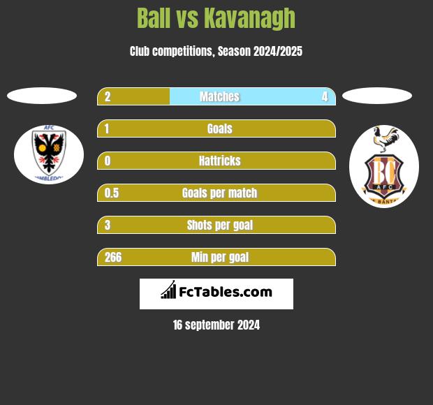 Ball vs Kavanagh h2h player stats