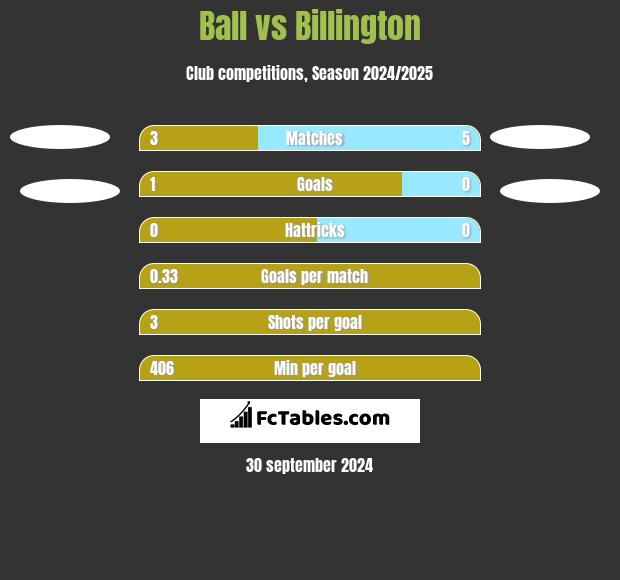 Ball vs Billington h2h player stats