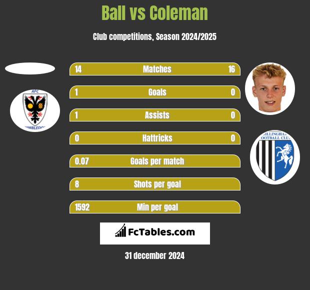 Ball vs Coleman h2h player stats