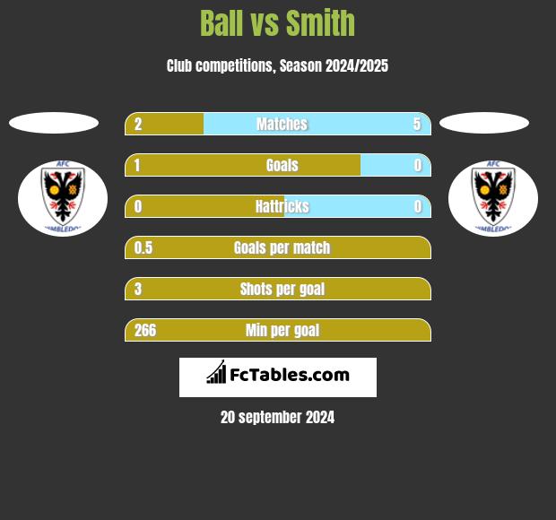 Ball vs Smith h2h player stats