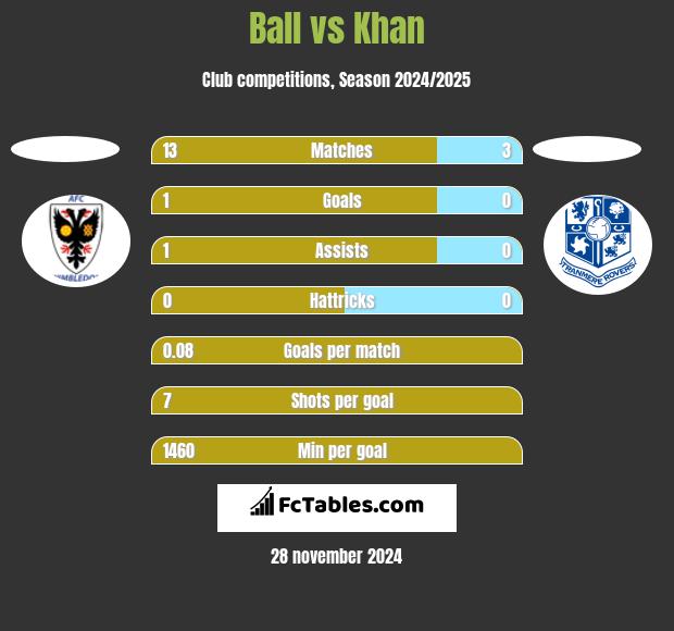 Ball vs Khan h2h player stats