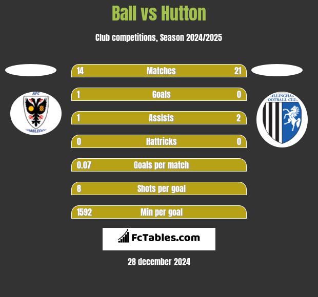 Ball vs Hutton h2h player stats