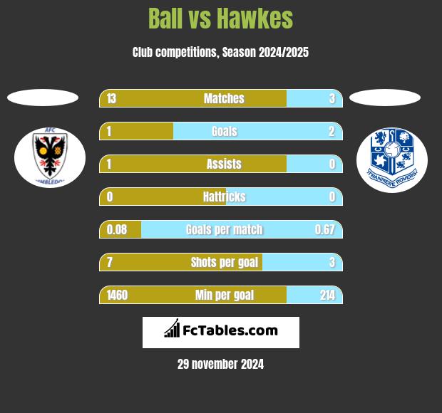 Ball vs Hawkes h2h player stats