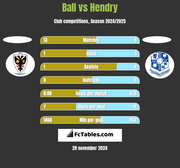 Ball vs Hendry h2h player stats