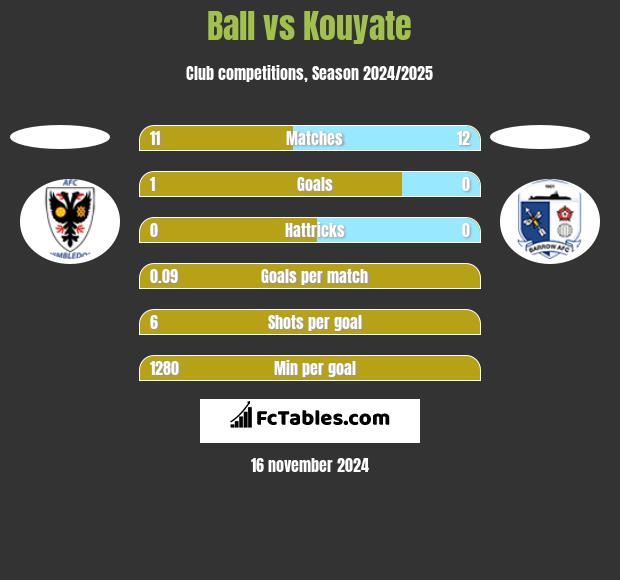 Ball vs Kouyate h2h player stats