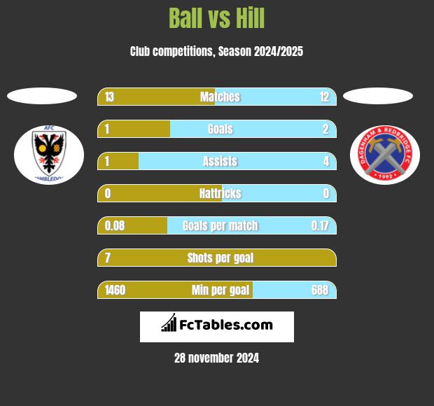 Ball vs Hill h2h player stats