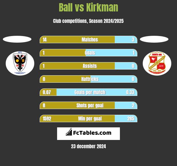 Ball vs Kirkman h2h player stats