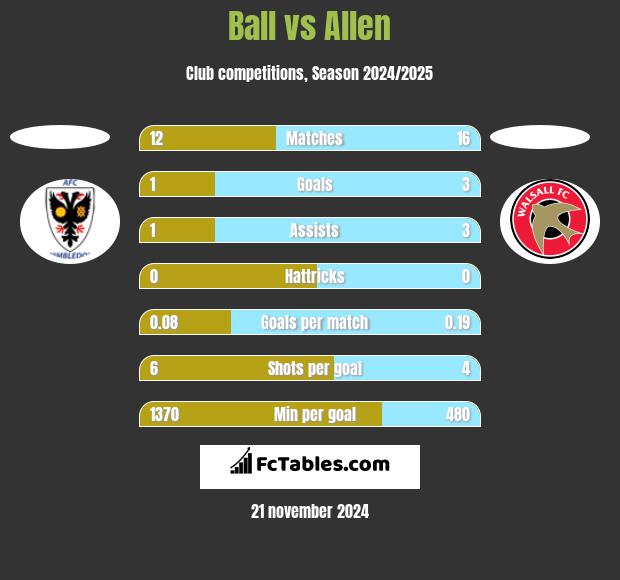 Ball vs Allen h2h player stats