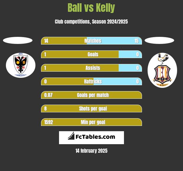 Ball vs Kelly h2h player stats