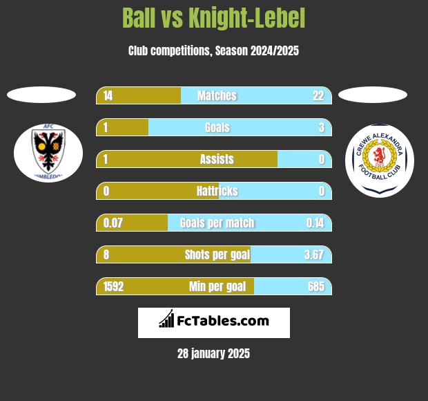 Ball vs Knight-Lebel h2h player stats