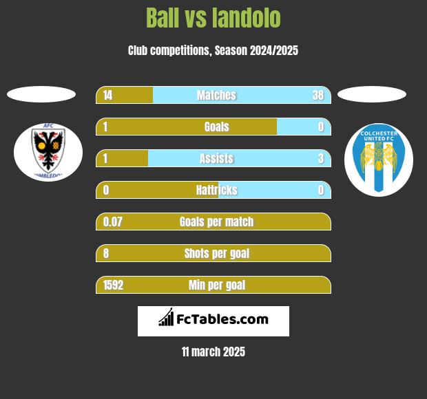 Ball vs Iandolo h2h player stats