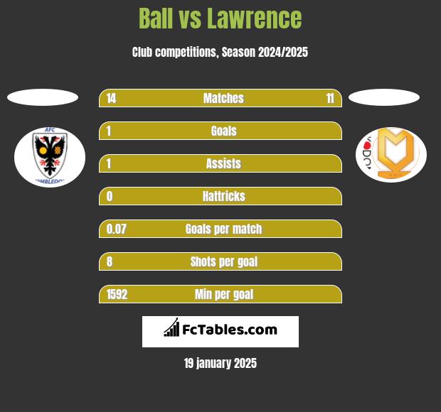 Ball vs Lawrence h2h player stats