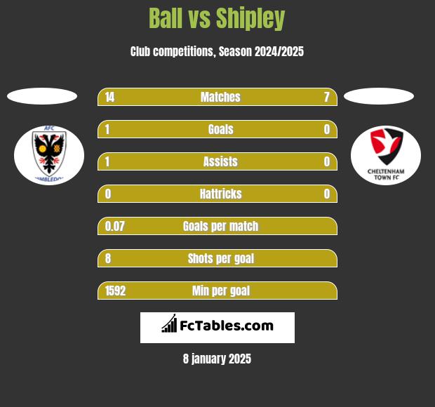 Ball vs Shipley h2h player stats