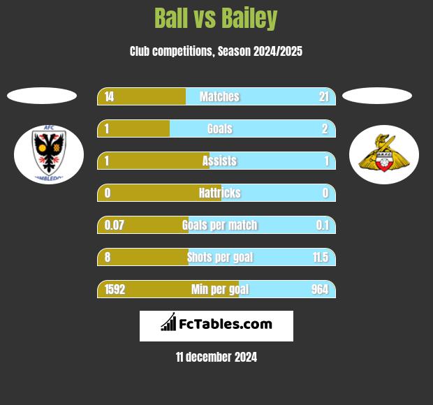 Ball vs Bailey h2h player stats