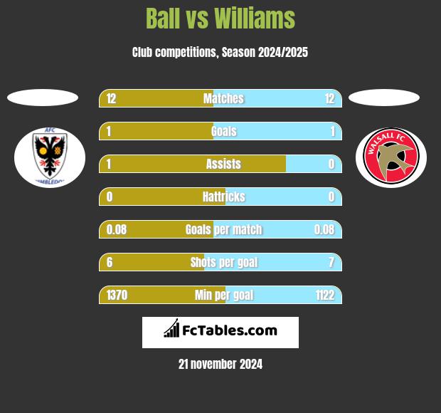 Ball vs Williams h2h player stats