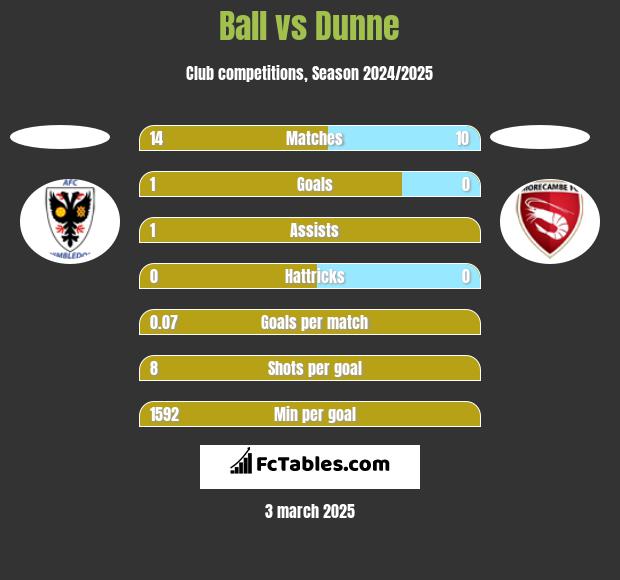 Ball vs Dunne h2h player stats