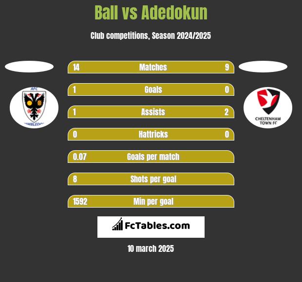 Ball vs Adedokun h2h player stats