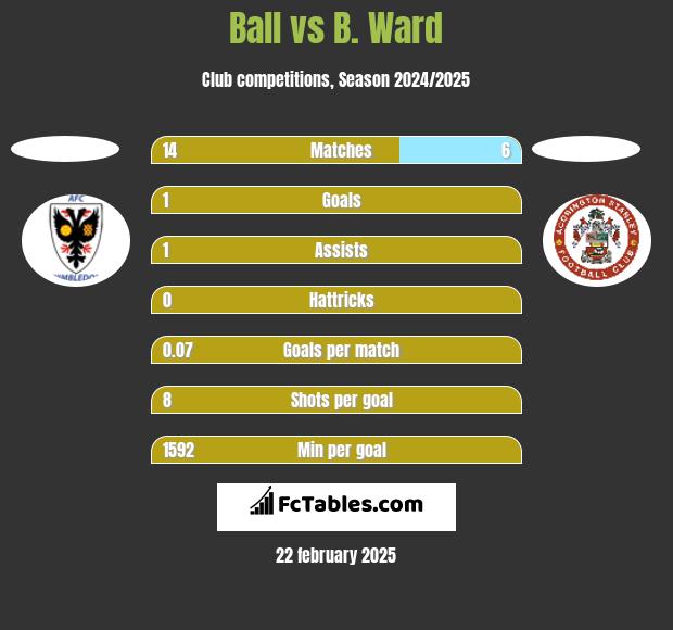 Ball vs B. Ward h2h player stats