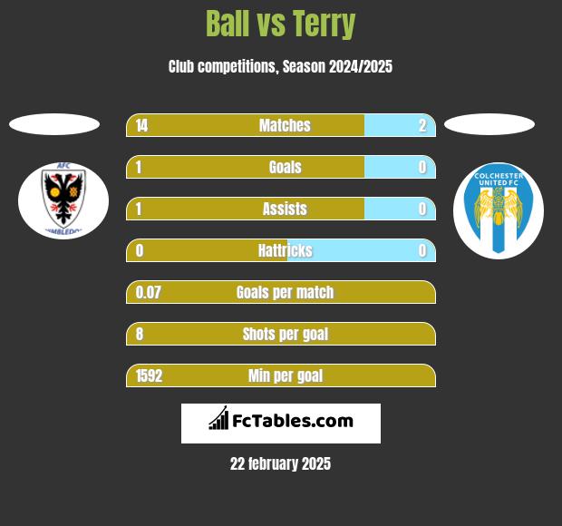 Ball vs Terry h2h player stats