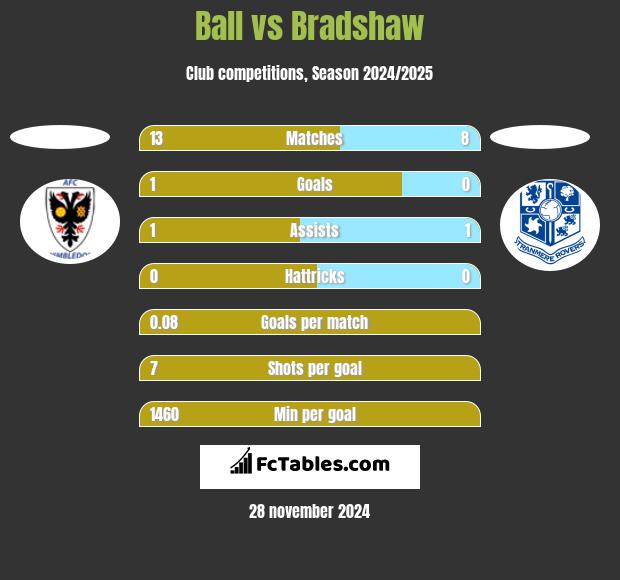 Ball vs Bradshaw h2h player stats