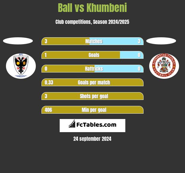 Ball vs Khumbeni h2h player stats