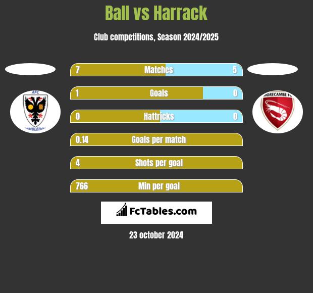 Ball vs Harrack h2h player stats