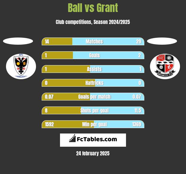 Ball vs Grant h2h player stats