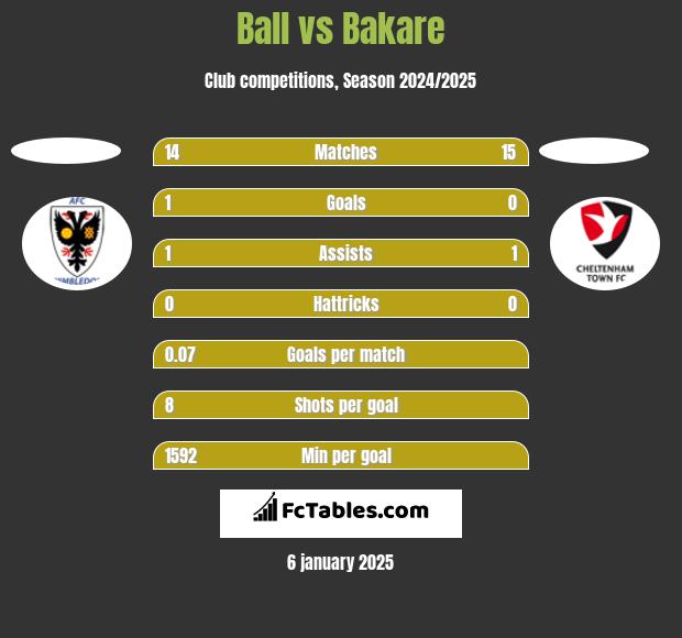 Ball vs Bakare h2h player stats