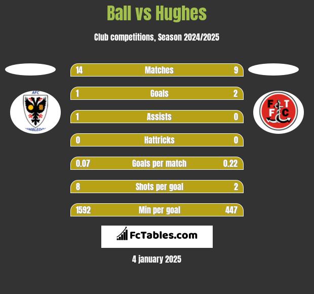 Ball vs Hughes h2h player stats