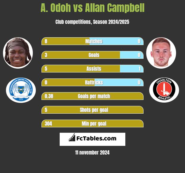 A. Odoh vs Allan Campbell h2h player stats