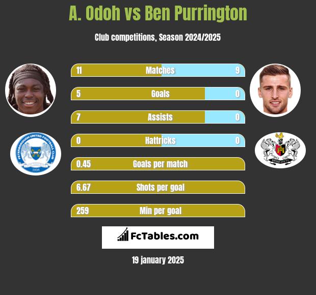 A. Odoh vs Ben Purrington h2h player stats