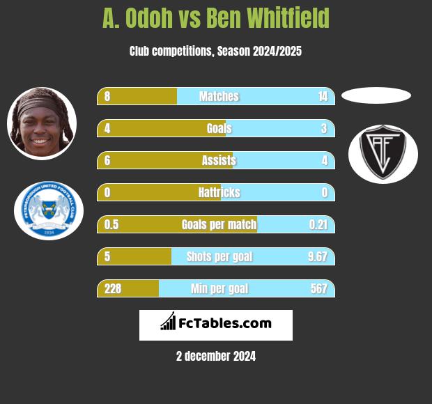 A. Odoh vs Ben Whitfield h2h player stats