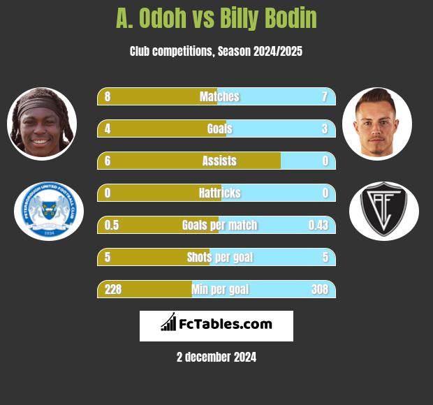 A. Odoh vs Billy Bodin h2h player stats