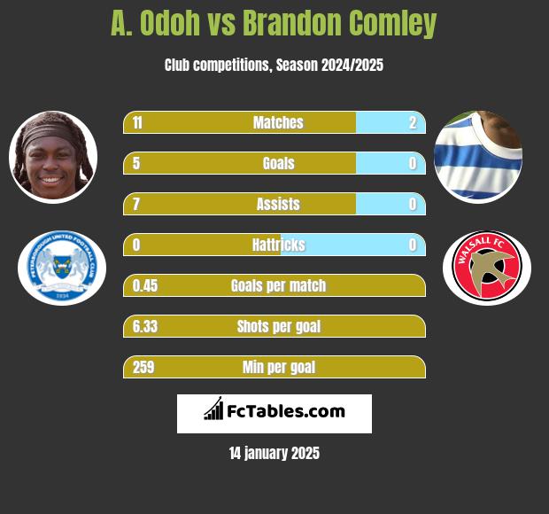 A. Odoh vs Brandon Comley h2h player stats