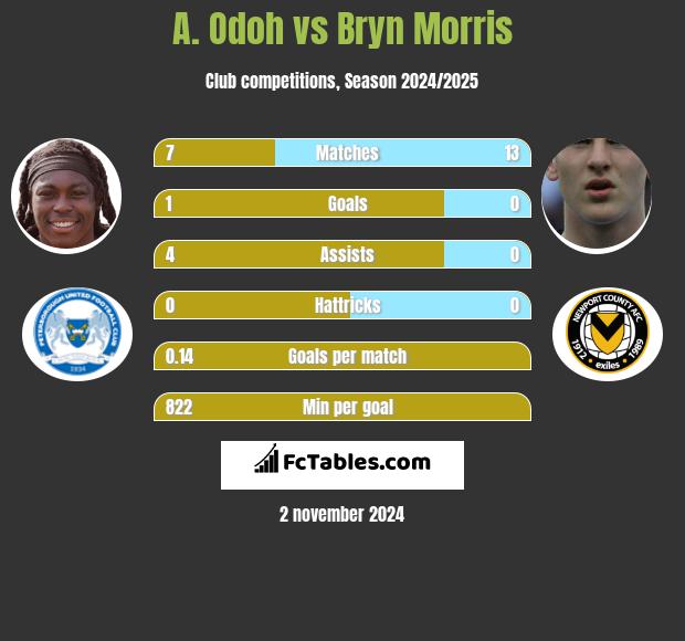 A. Odoh vs Bryn Morris h2h player stats