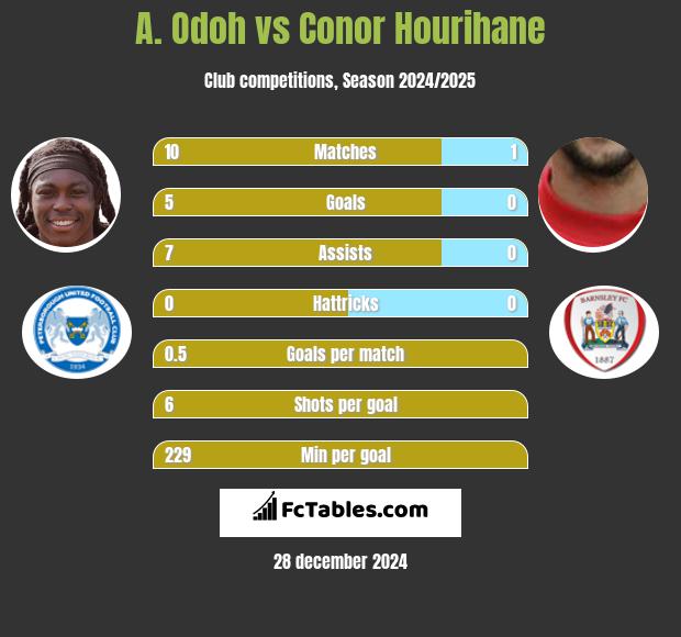 A. Odoh vs Conor Hourihane h2h player stats