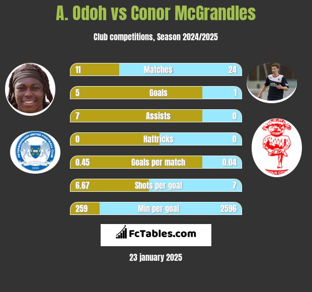 A. Odoh vs Conor McGrandles h2h player stats