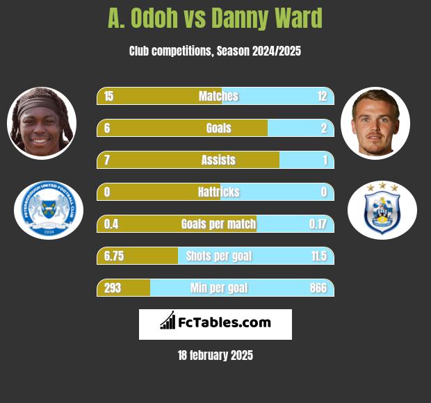 A. Odoh vs Danny Ward h2h player stats