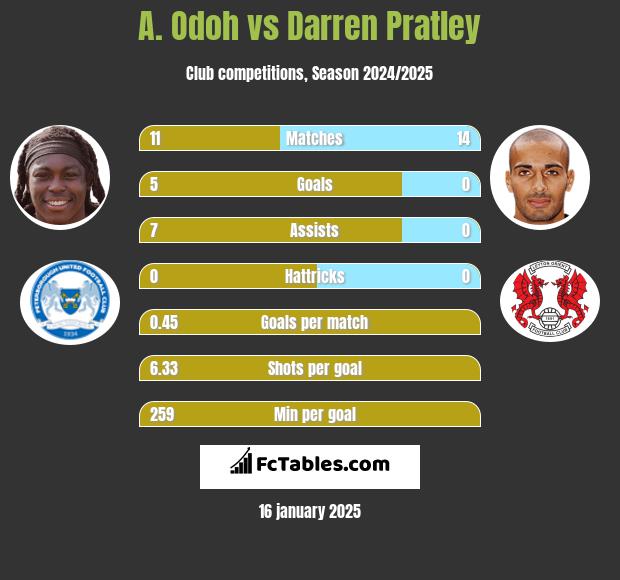 A. Odoh vs Darren Pratley h2h player stats