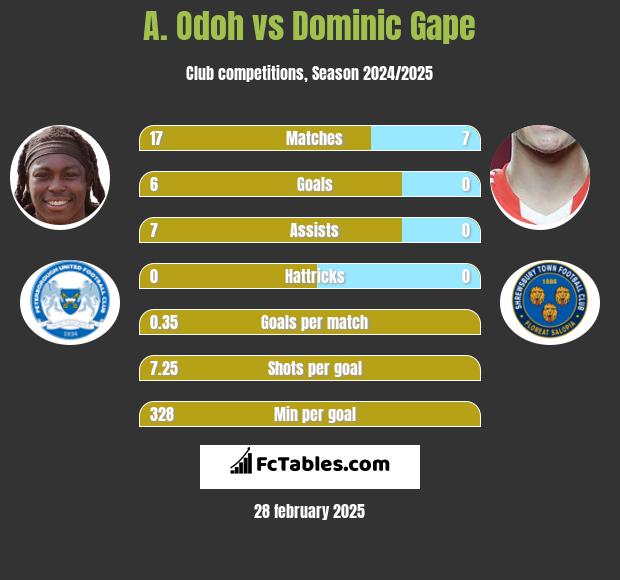 A. Odoh vs Dominic Gape h2h player stats