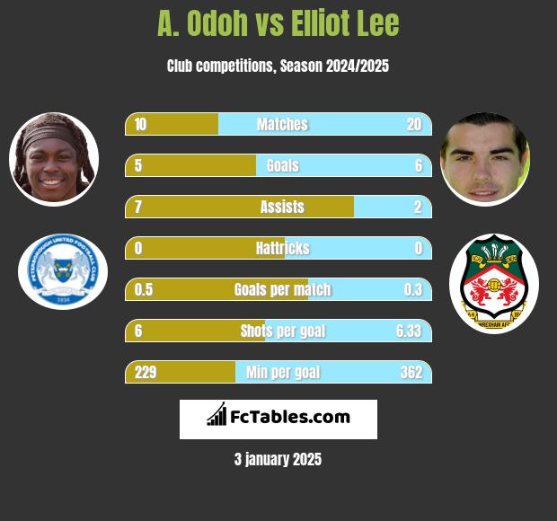 A. Odoh vs Elliot Lee h2h player stats