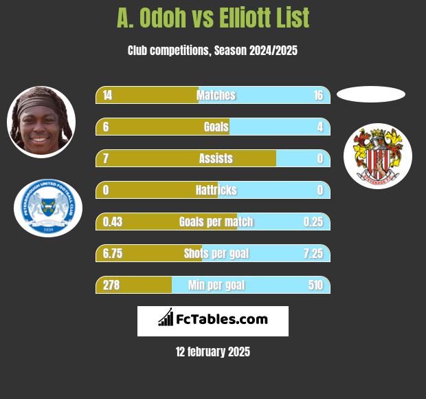 A. Odoh vs Elliott List h2h player stats