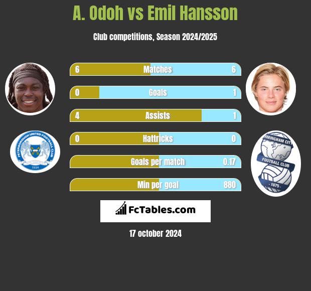 A. Odoh vs Emil Hansson h2h player stats