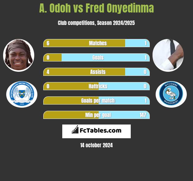 A. Odoh vs Fred Onyedinma h2h player stats