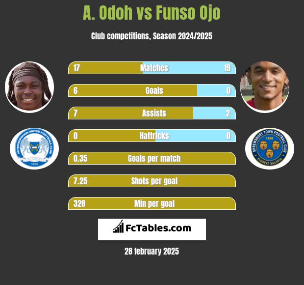 A. Odoh vs Funso Ojo h2h player stats