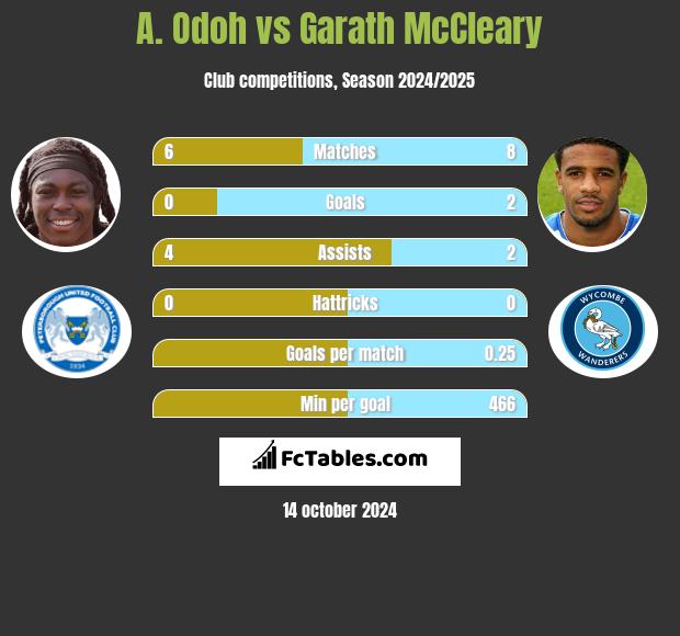 A. Odoh vs Garath McCleary h2h player stats