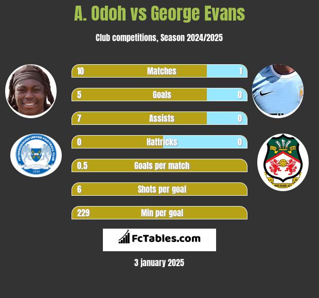 A. Odoh vs George Evans h2h player stats