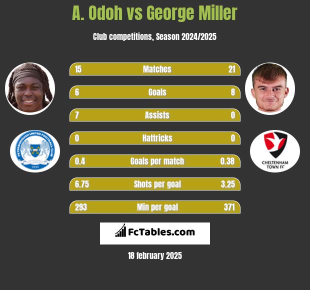 A. Odoh vs George Miller h2h player stats