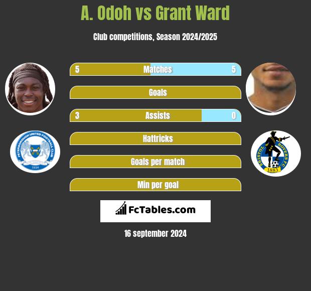 A. Odoh vs Grant Ward h2h player stats