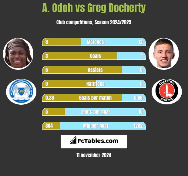 A. Odoh vs Greg Docherty h2h player stats